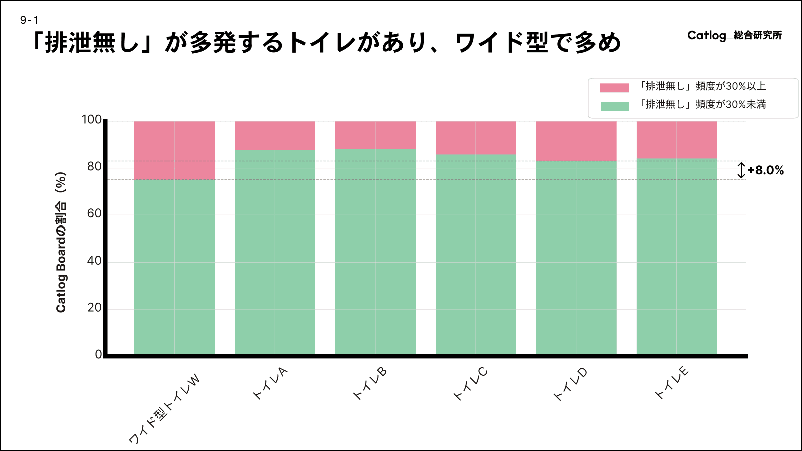 「排泄無し」が多発するトイレがあり、ワイド型で多め