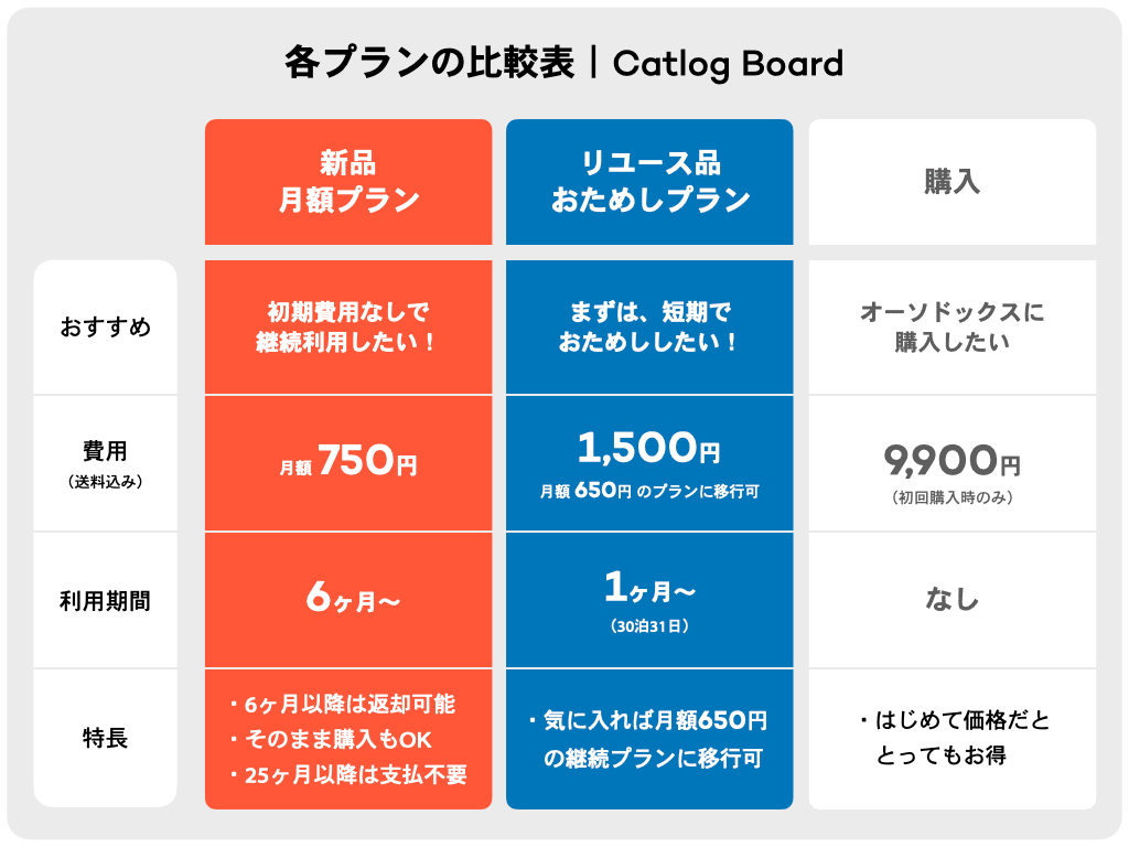 話題のCatlog Boardをレンタルでお試し！ 月額750円から利用できて