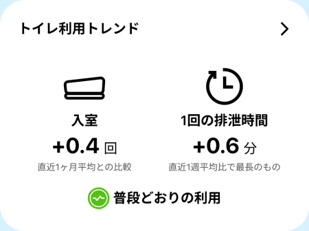 アプリ画面: トイレ利用トレンド