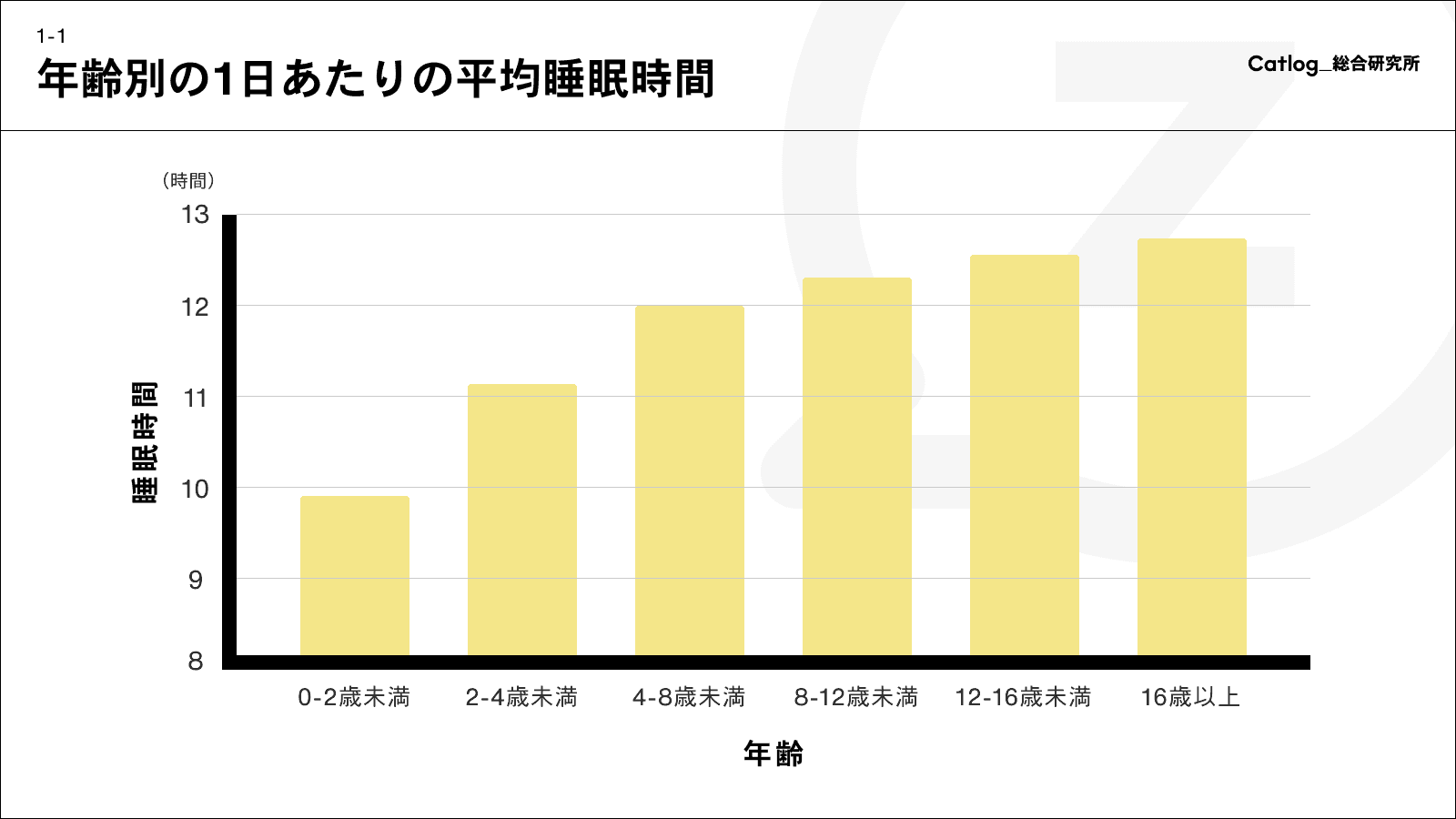 年齢別の1日あたりの睡眠時間