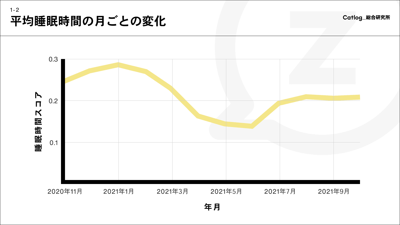 平均睡眠時間の月ごとの変化